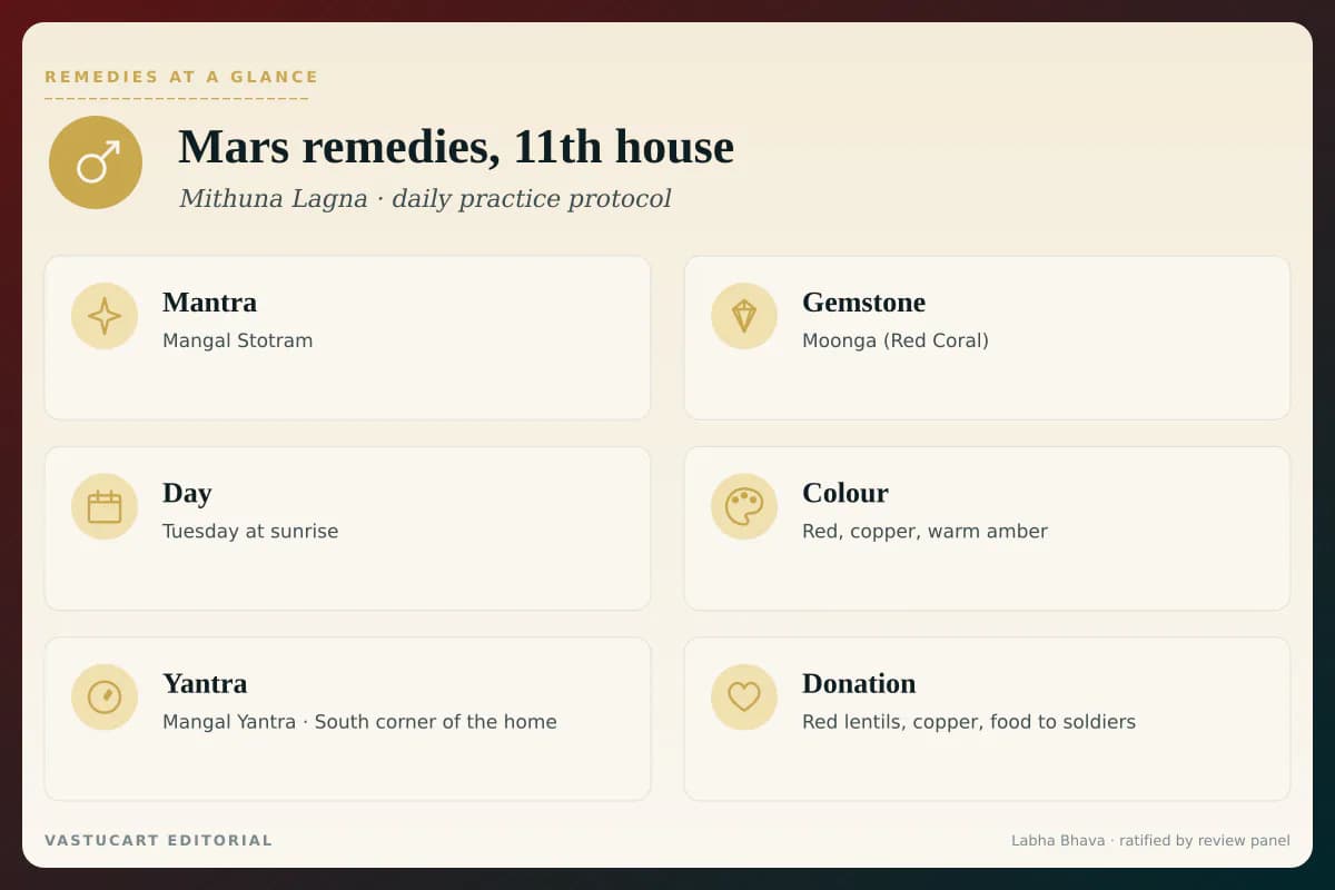 Mars 11th house remedies infographic showing mantra, gemstone, day, colour, yantra, and donation
