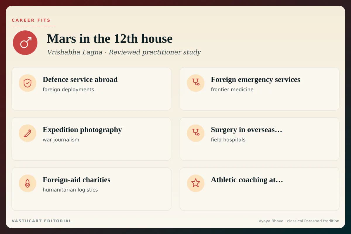 Mangal in 12th house career fits infographic for Vrishabha Lagna natives, six foreign-vocation paths