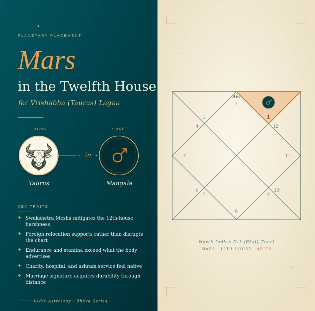 Crimson Mangal in the twelfth house of a Vrishabha Lagna kundali in own sign Mesha