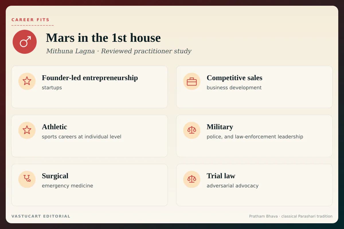 Mars in 1st house career fits infographic for Mithuna Lagna natives, six warrior-at-self paths