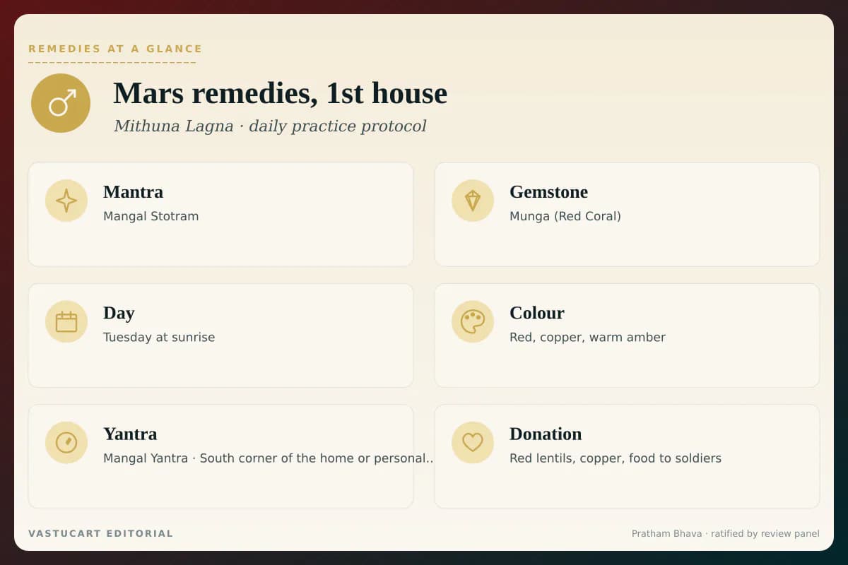 Mars 1st house remedies infographic showing mantra, gemstone, day, colour, yantra, and donation