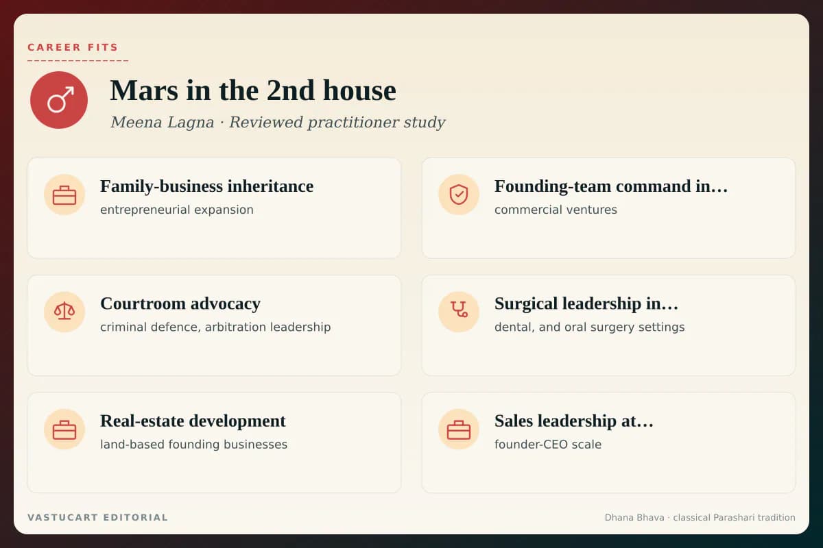 Mars in 2nd house career fits infographic for Meena Lagna natives, six entrepreneurial paths