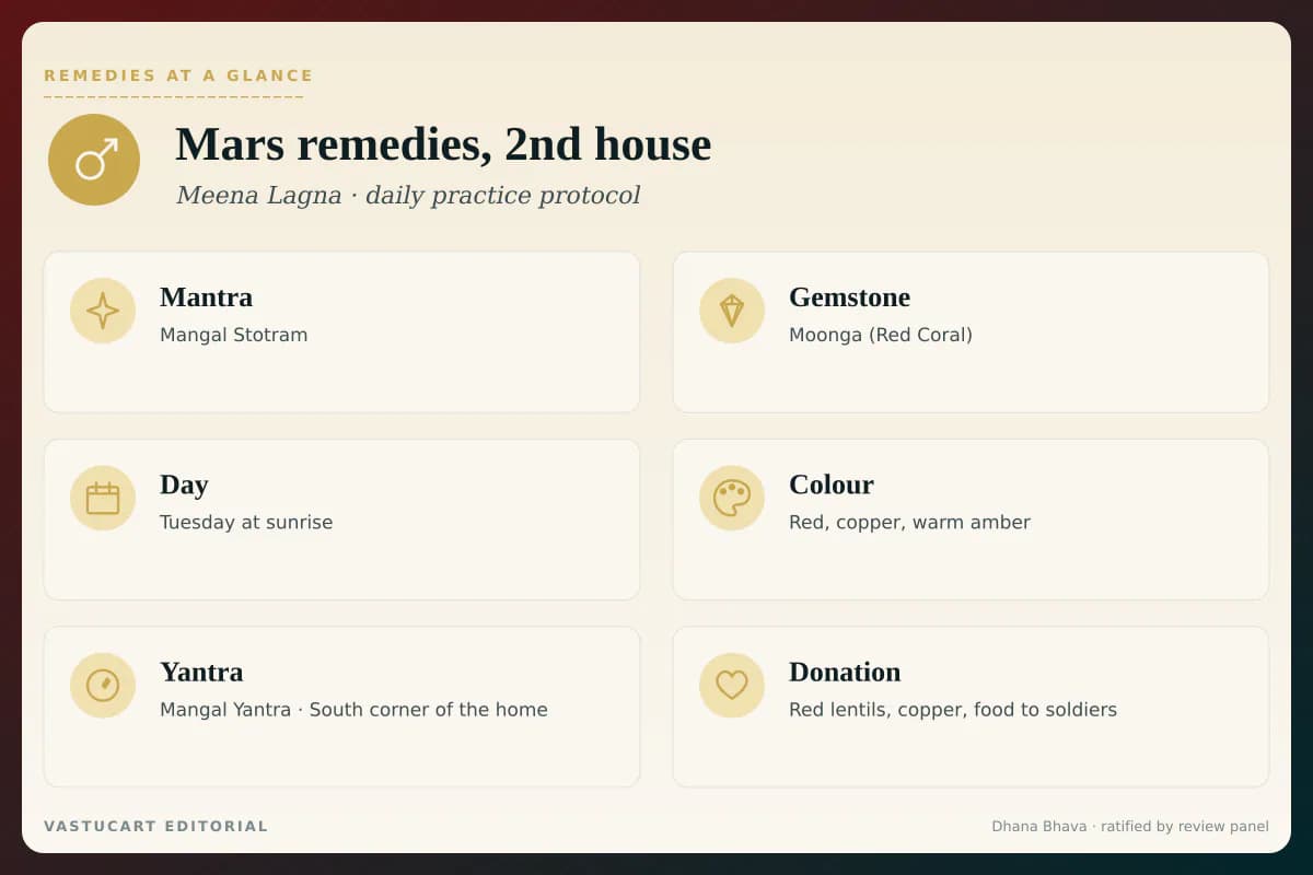 Mars 2nd house remedies infographic showing mantra, gemstone, day, colour, yantra, and donation