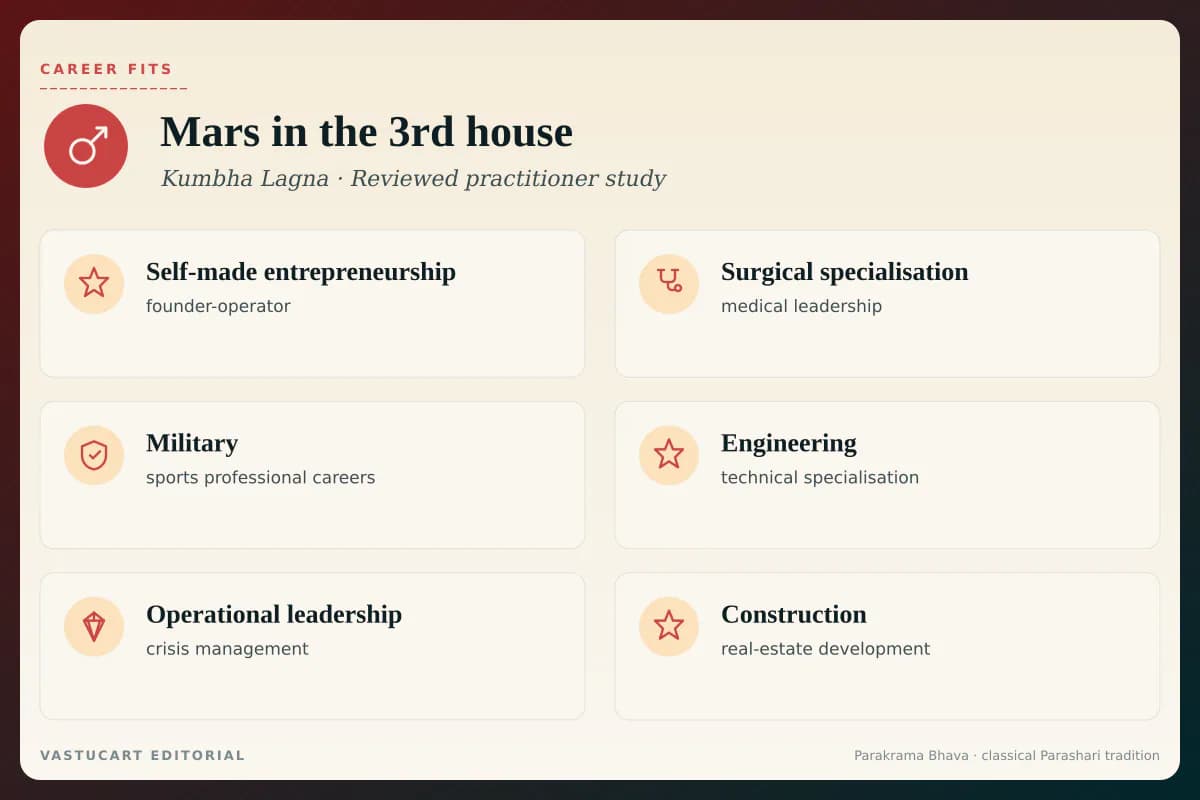 Mars in 3rd house career fits infographic for Kumbha Lagna natives, six entrepreneurial-technical paths