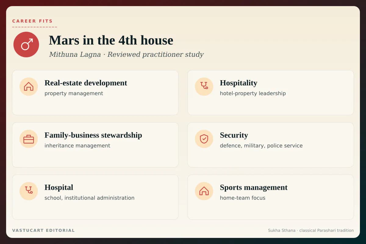 Mars in 4th house career fits infographic for Mithuna Lagna natives, six home-warrior paths