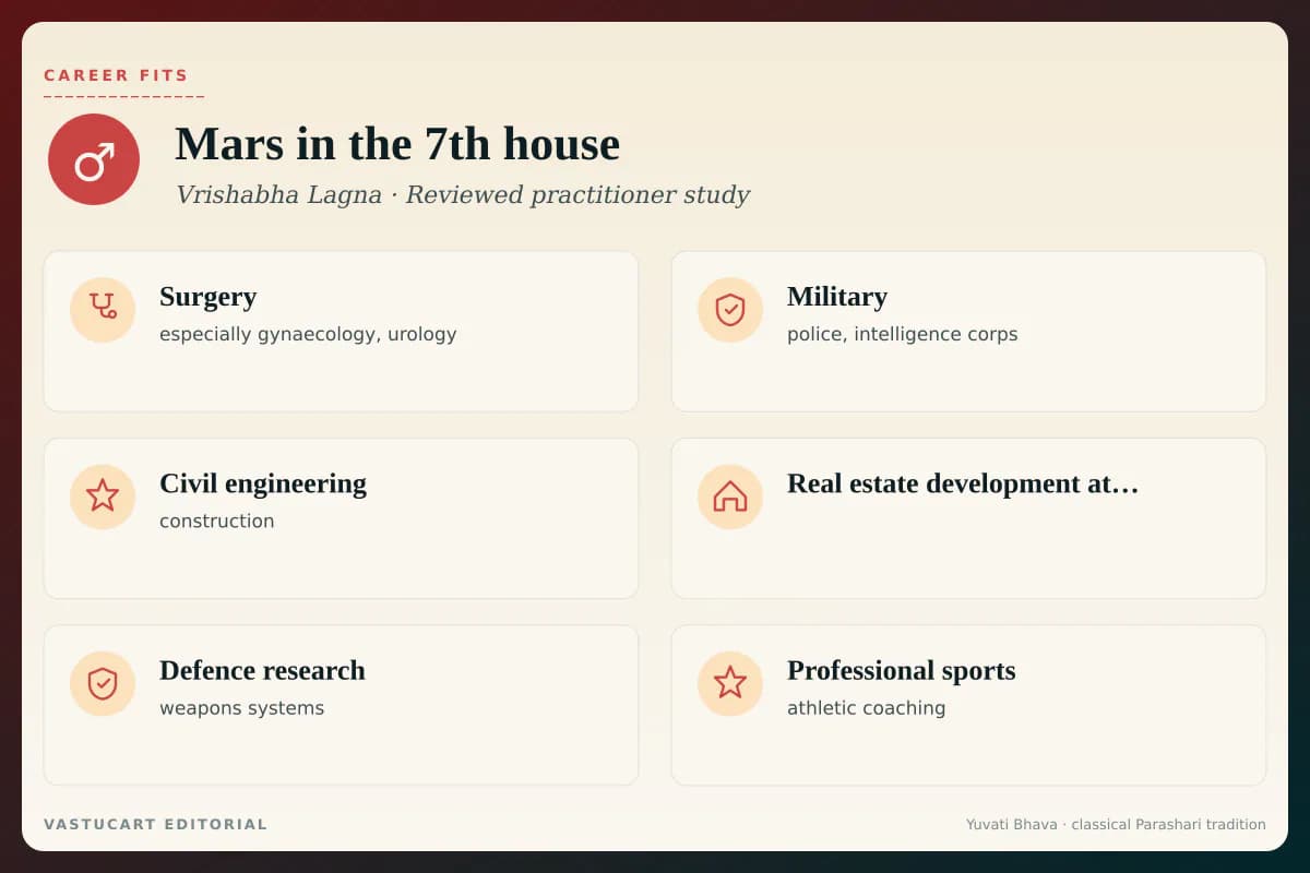 Mangal in 7th house career fits infographic for Vrishabha Lagna natives, six action paths