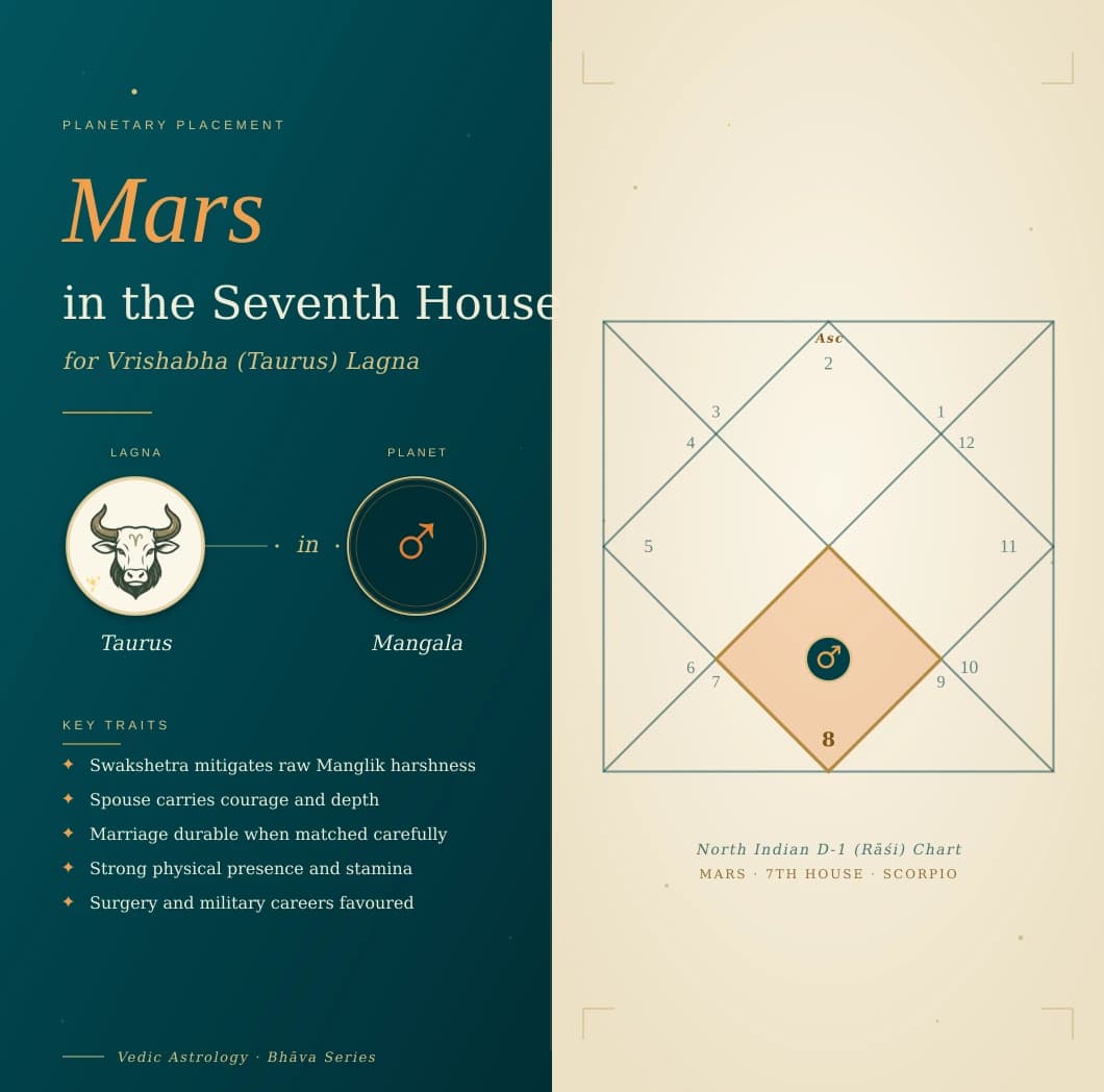 Crimson Mangal in the seventh house of a Vrishabha Lagna kundali in Vrishchika