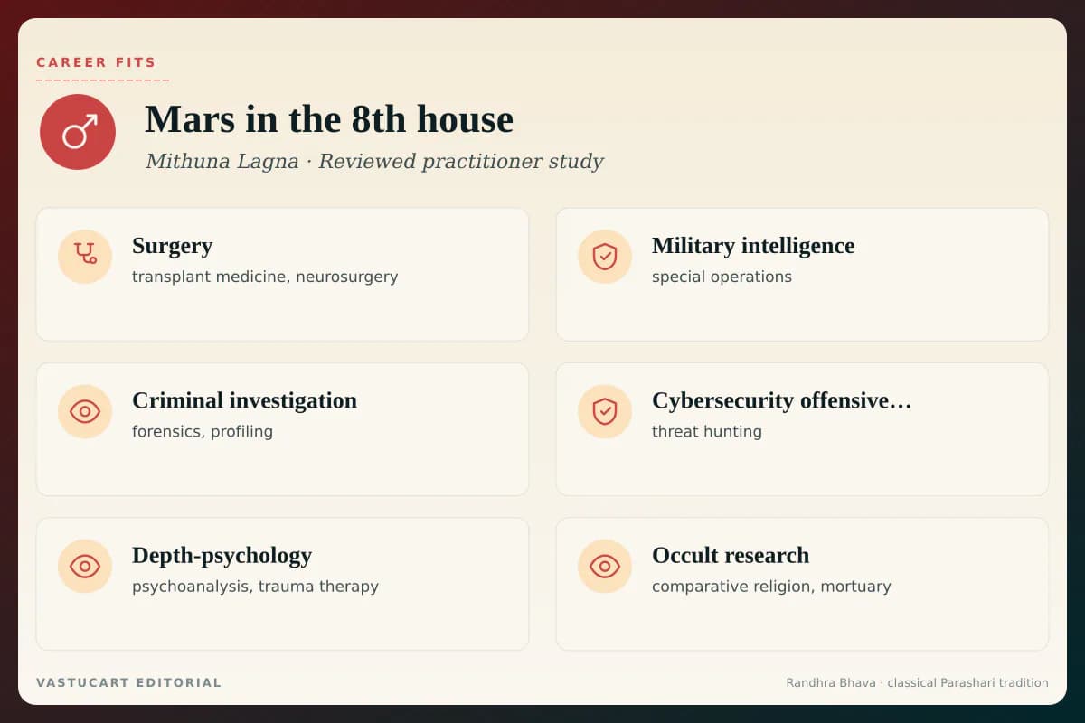 Mars in 8th house career fits infographic for Mithuna Lagna natives, six depth-research paths