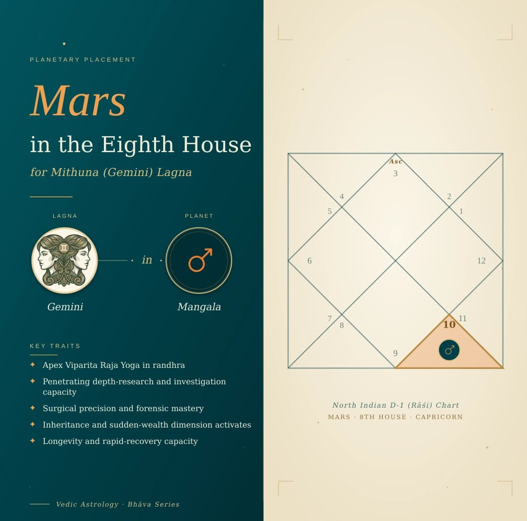 Crimson Mangal in the eighth house of a Mithuna Lagna kundali in Makara