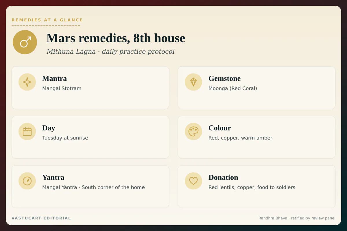 Mars 8th house remedies infographic showing mantra, gemstone, day, colour, yantra, and donation