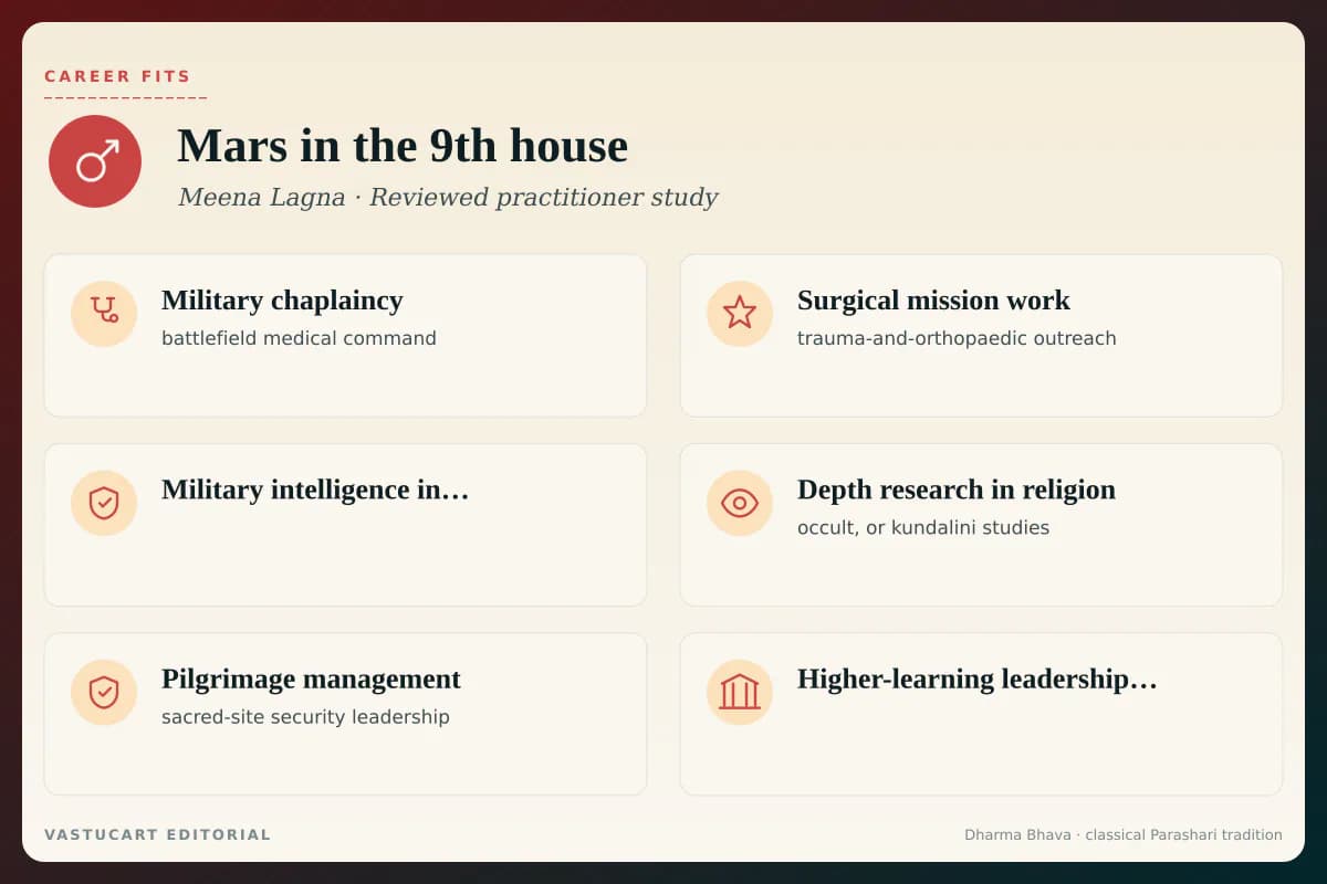 Mars in 9th house career fits infographic for Meena Lagna natives, six soldier-priest paths