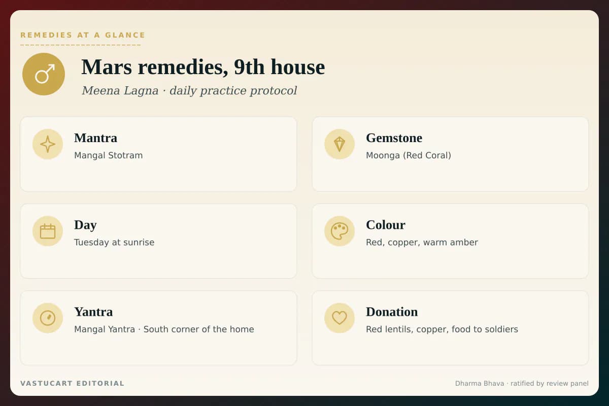 Mars 9th house remedies infographic showing mantra, gemstone, day, colour, yantra, and donation