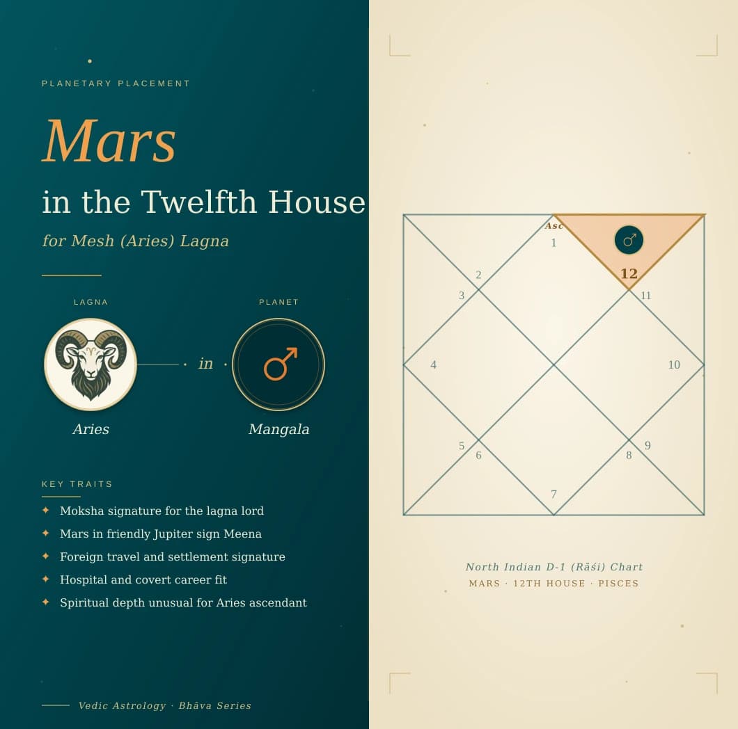 Muted crimson Mangal fading into the twelfth house of a Mesh Lagna kundali