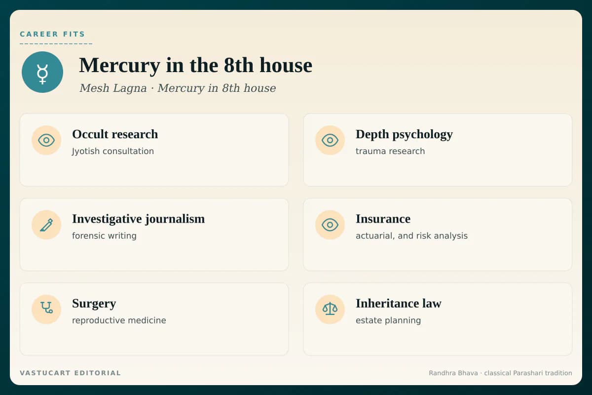 Mercury in 8th house career fits infographic for Mesh Lagna natives, six career paths with brand-coloured icons
