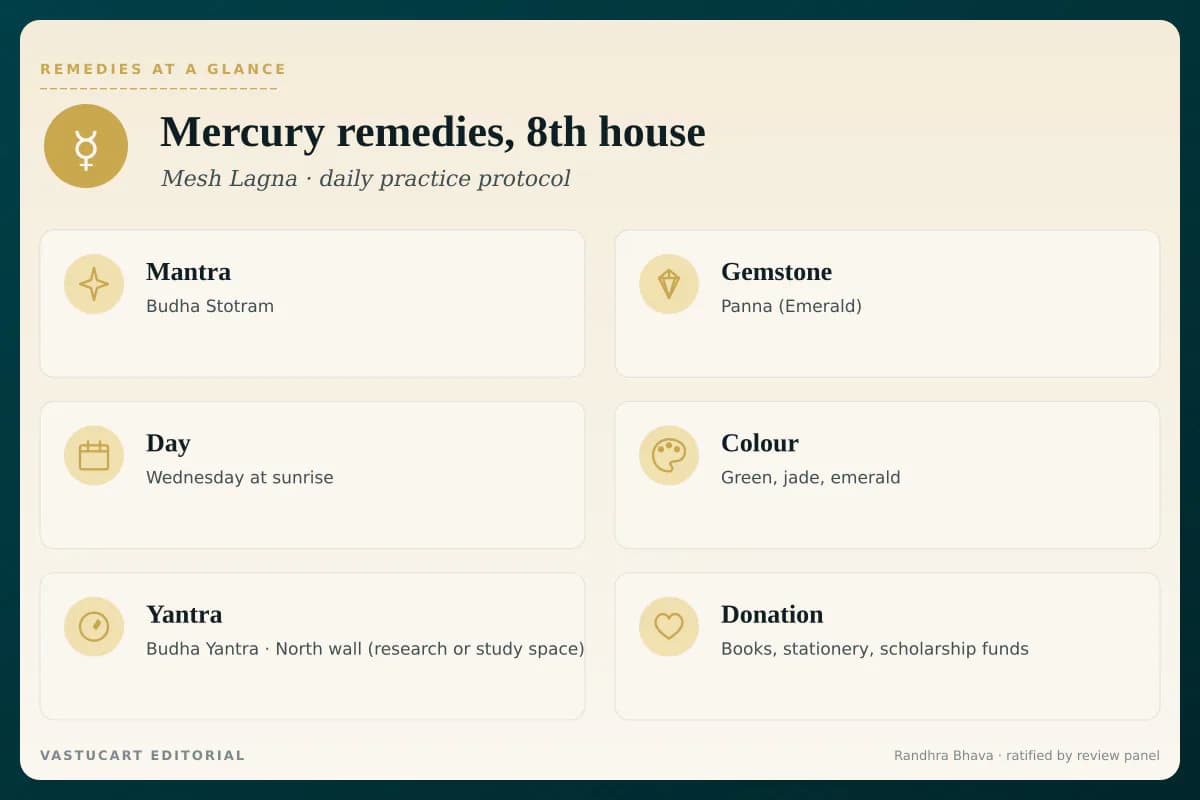 Mercury 8th house remedies infographic showing mantra, gemstone, day, colour, yantra, and donation