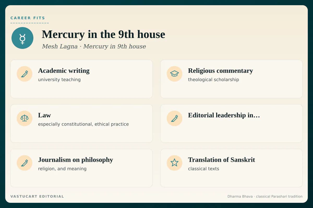 Mercury in 9th house career fits infographic for Mesh Lagna natives, six career paths with brand-coloured icons