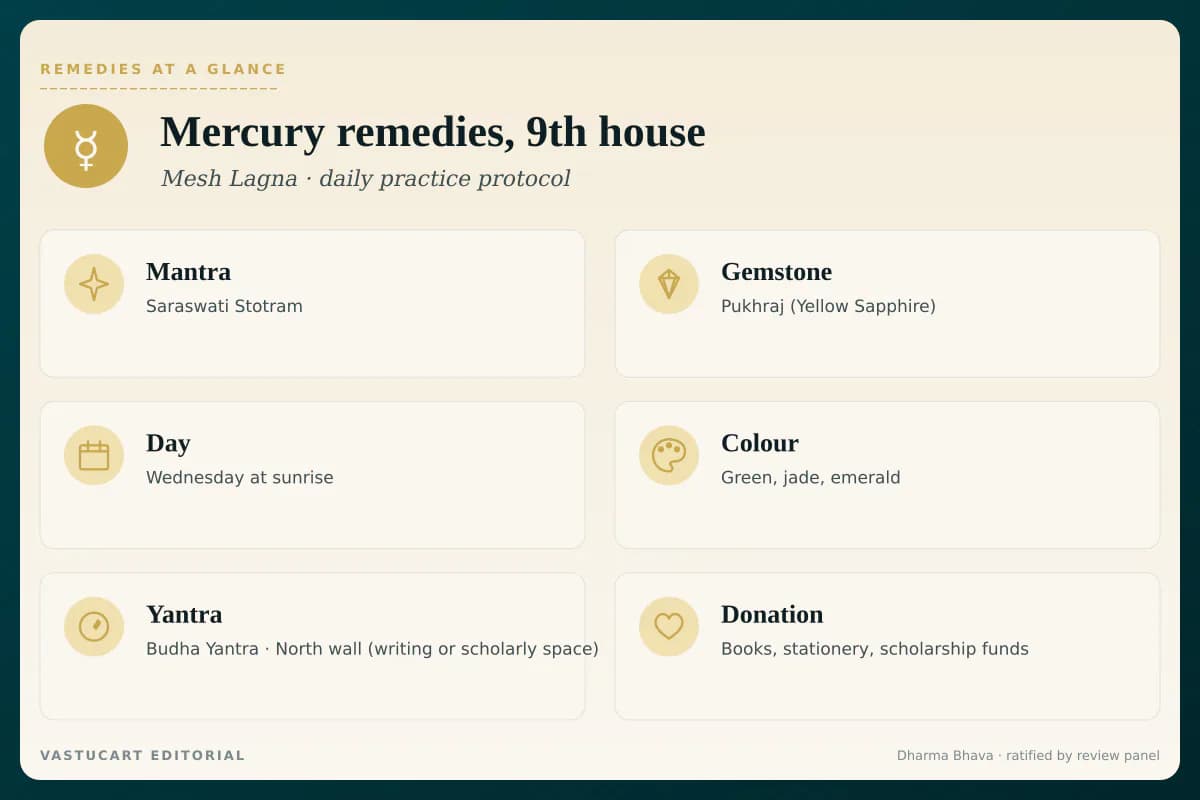 Mercury 9th house remedies infographic showing mantra, gemstone, day, colour, yantra, and donation