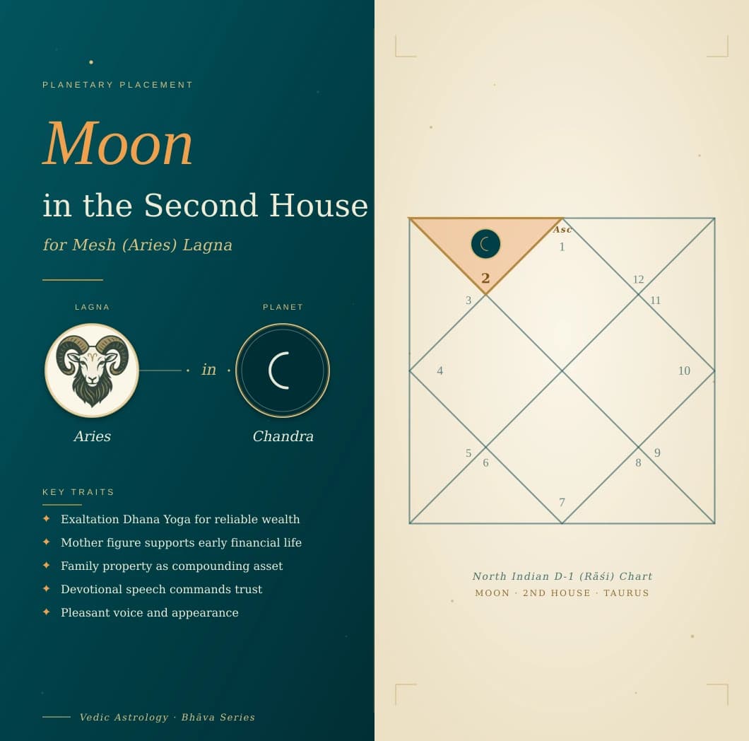 Silver exalted Chandra in the second house of a Mesh Lagna kundali in Vrishabha