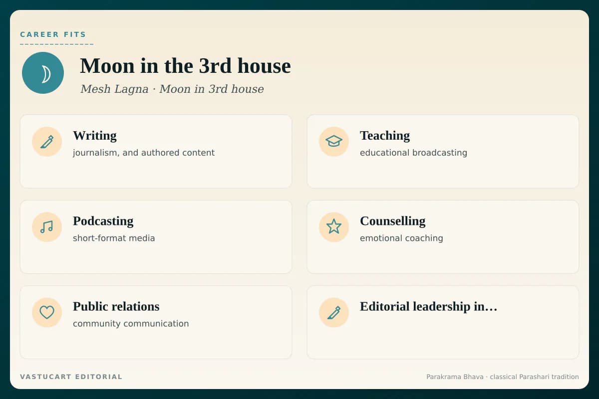 Moon in 3rd house career fits infographic for Mesh Lagna natives, six career paths with brand-coloured icons