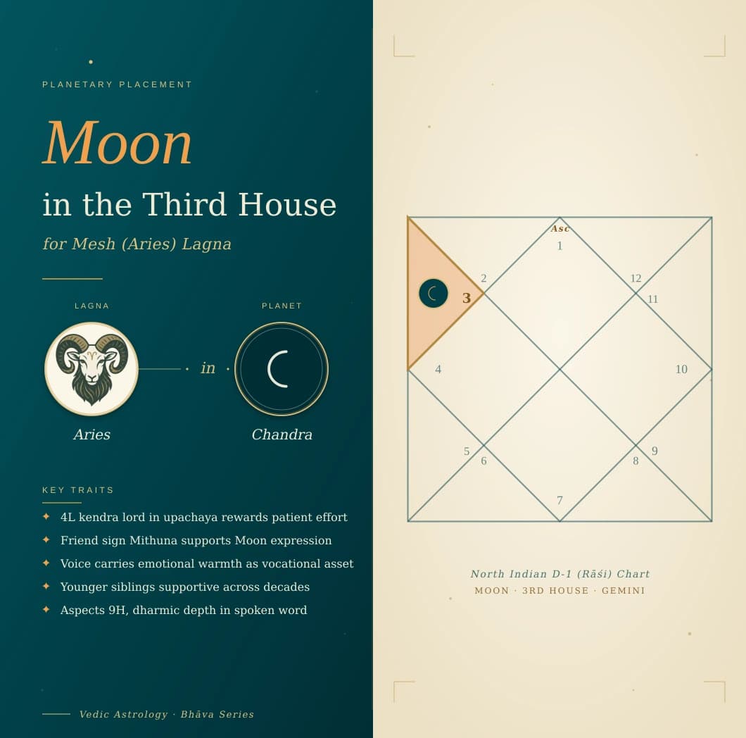 Silver Chandra in the third house of a Mesh Lagna kundali in Mithuna