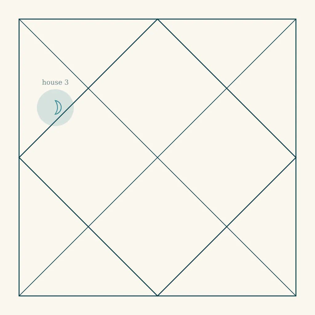 North Indian kundali chart highlighting Moon in the third house of Mesh in Mithuna