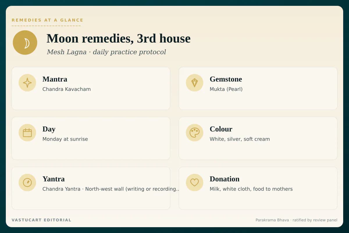 Moon 3rd house remedies infographic showing mantra, gemstone, day, colour, yantra, and donation