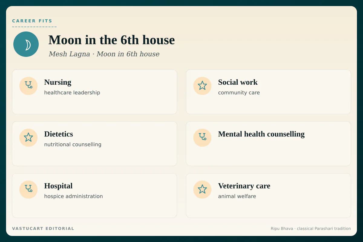 Moon in 6th house career fits infographic for Mesh Lagna natives, six career paths with brand-coloured icons