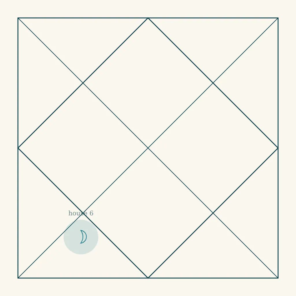 North Indian kundali chart highlighting Moon in the sixth house of Mesh in Kanya