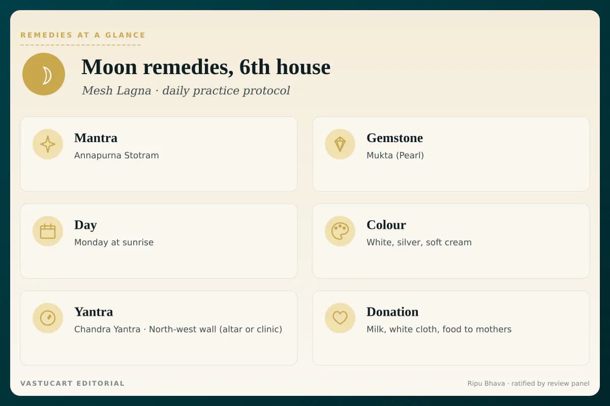 Moon 6th house remedies infographic showing mantra, gemstone, day, colour, yantra, and donation