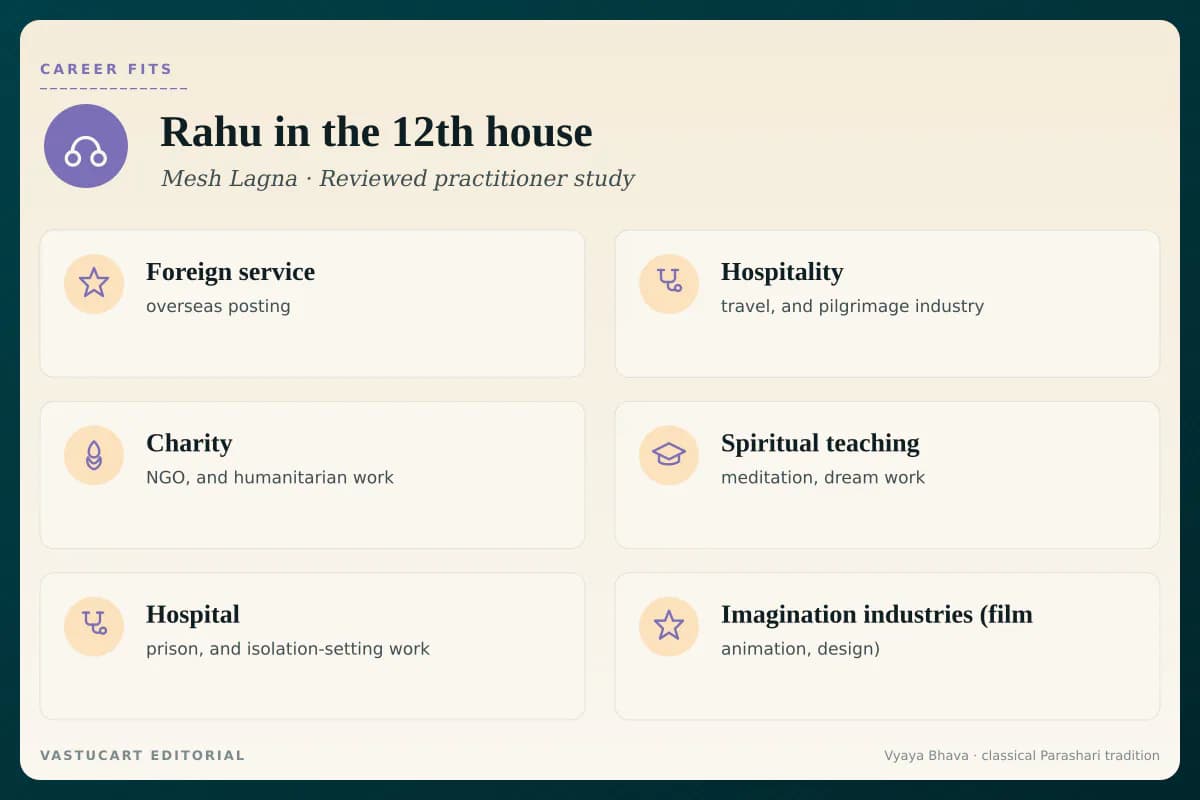 Rahu in 12th house career fits infographic for Mesh Lagna natives, six foreign and contemplative paths