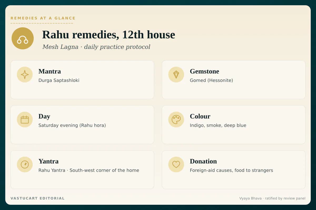 Rahu 12th house remedies infographic showing mantra, gemstone, day, colour, yantra, and donation
