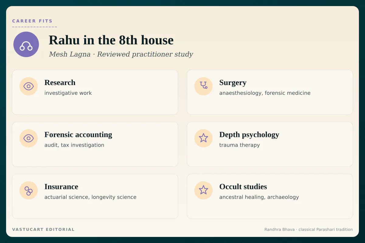 Rahu in 8th house career fits infographic for Mesh Lagna natives, six occult and research career paths