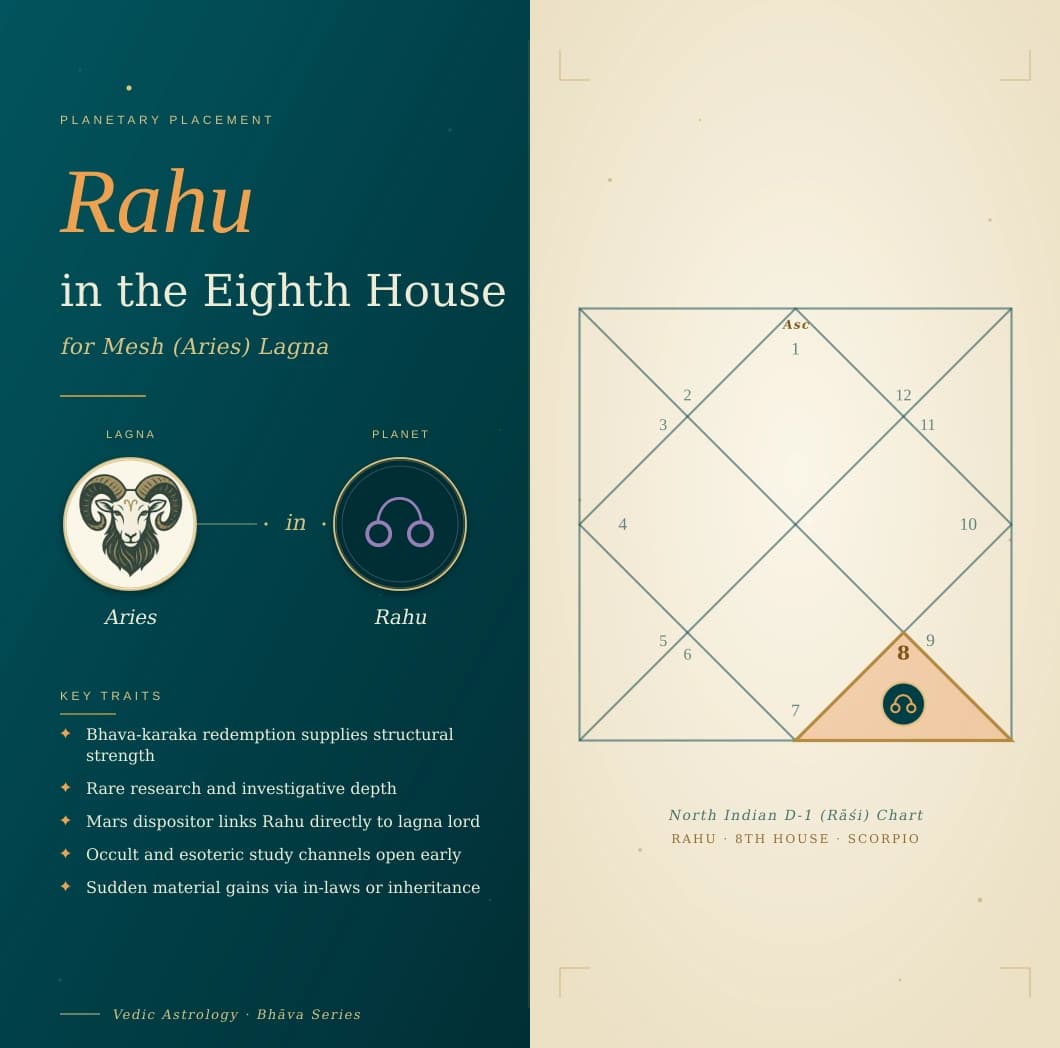 Smoky Rahu in the eighth house of a Mesh Lagna kundali in Vrishchika