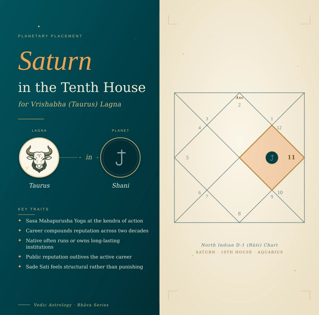 Steel-blue Shani in the tenth house of a Vrishabha Lagna kundali in Kumbha