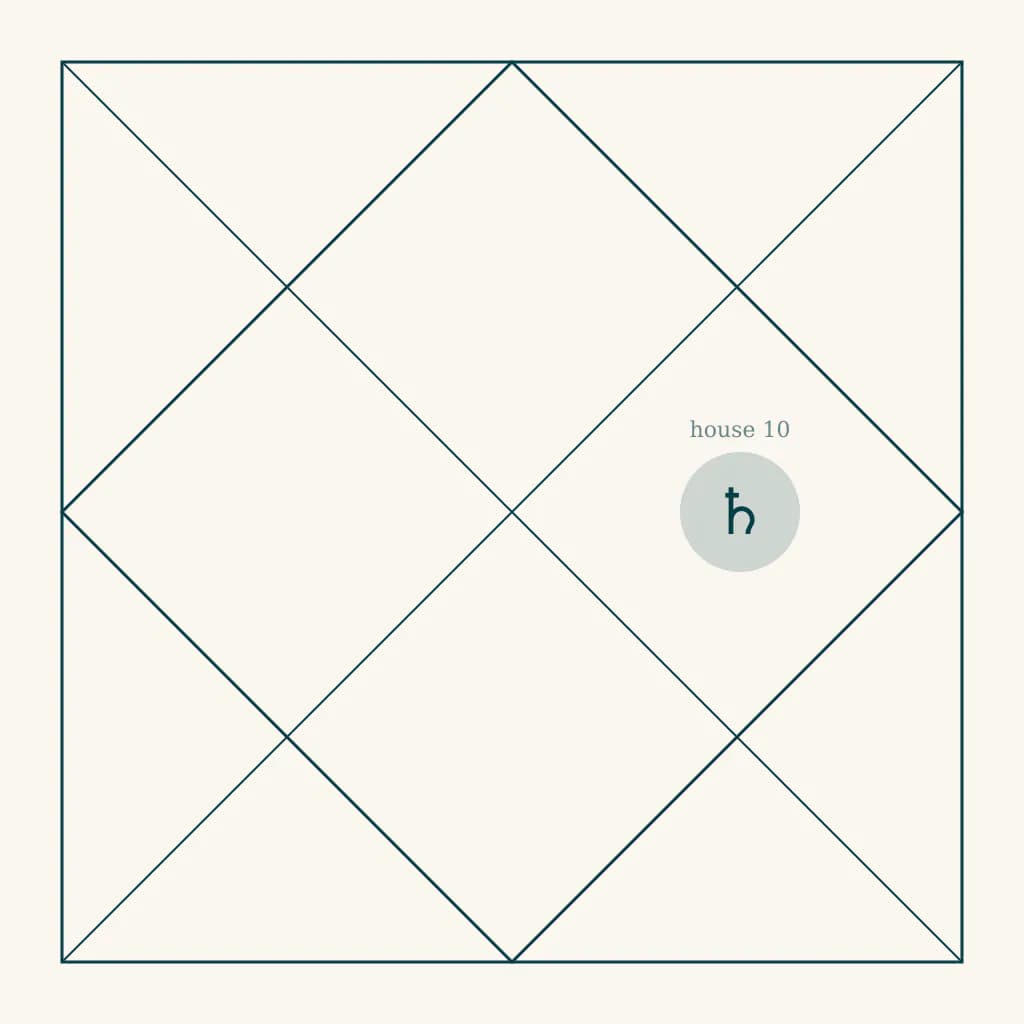 North Indian kundali chart highlighting Shani in the tenth house of Kumbha