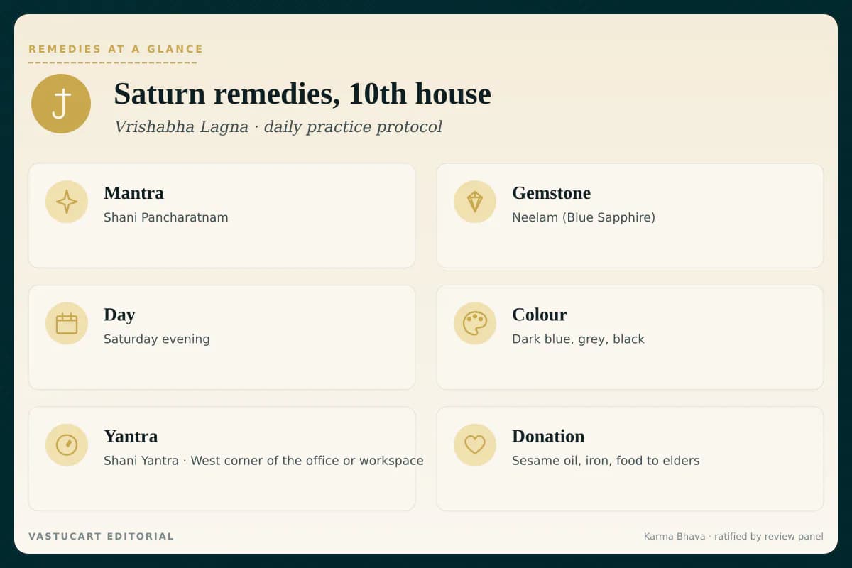 Shani 10th house remedies infographic showing mantra, gemstone, day, colour, yantra, and donation