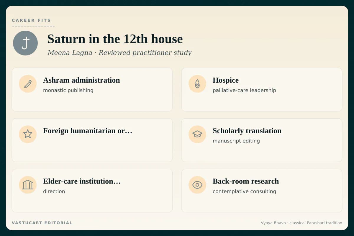 Saturn in 12th house career fits infographic for Meena Lagna natives, six renunciate-foreign-service paths