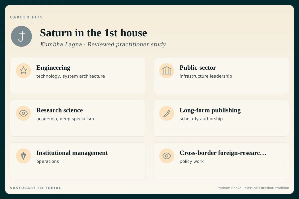 Saturn in 1st house career fits infographic for Kumbha Lagna natives, six engineering paths