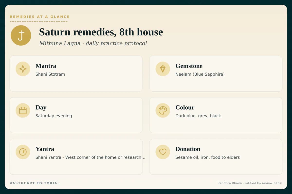Saturn 8th house remedies infographic showing mantra, gemstone, day, colour, yantra, and donation