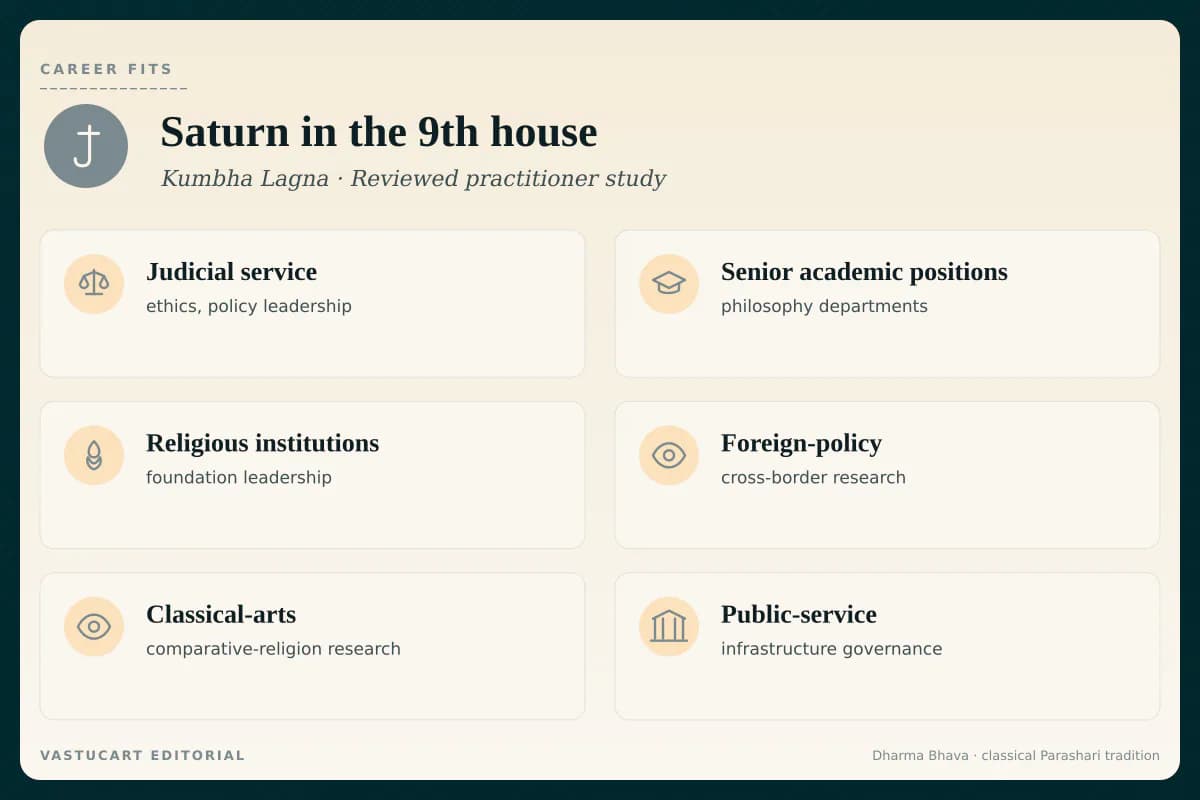 Saturn in 9th house career fits infographic for Kumbha Lagna natives, six dharma-judicial paths