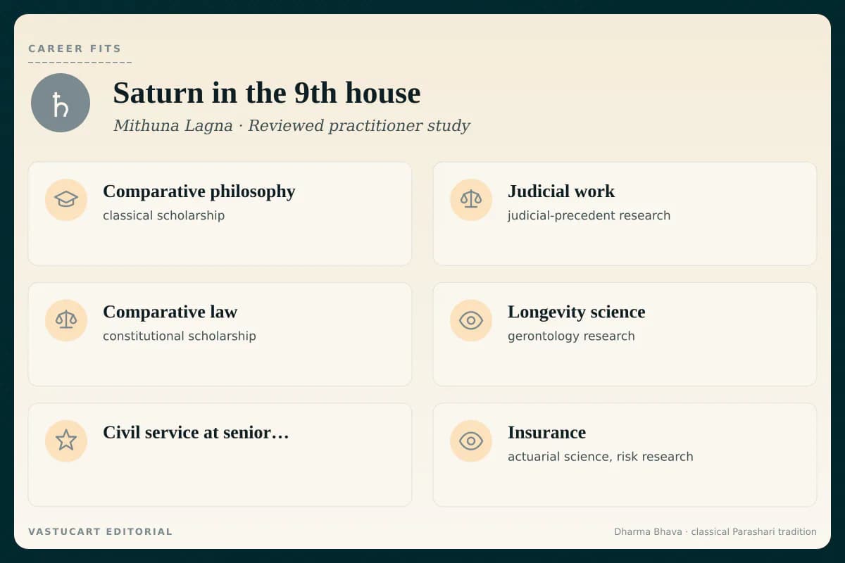 Saturn in 9th house career fits infographic for Mithuna Lagna natives, six disciplined-scholarship paths