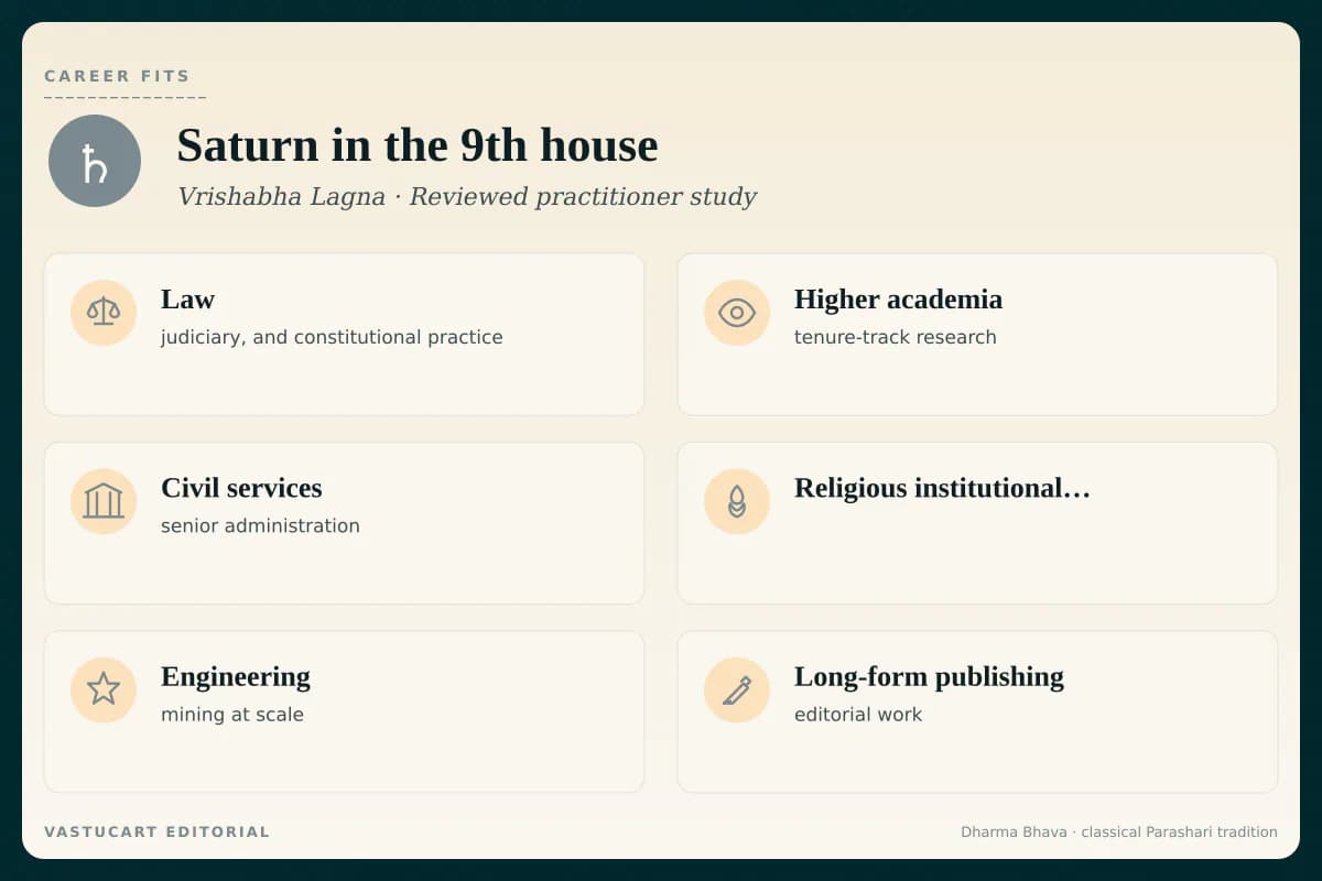 Shani in 9th house career fits infographic for Vrishabha Lagna natives, six discipline paths