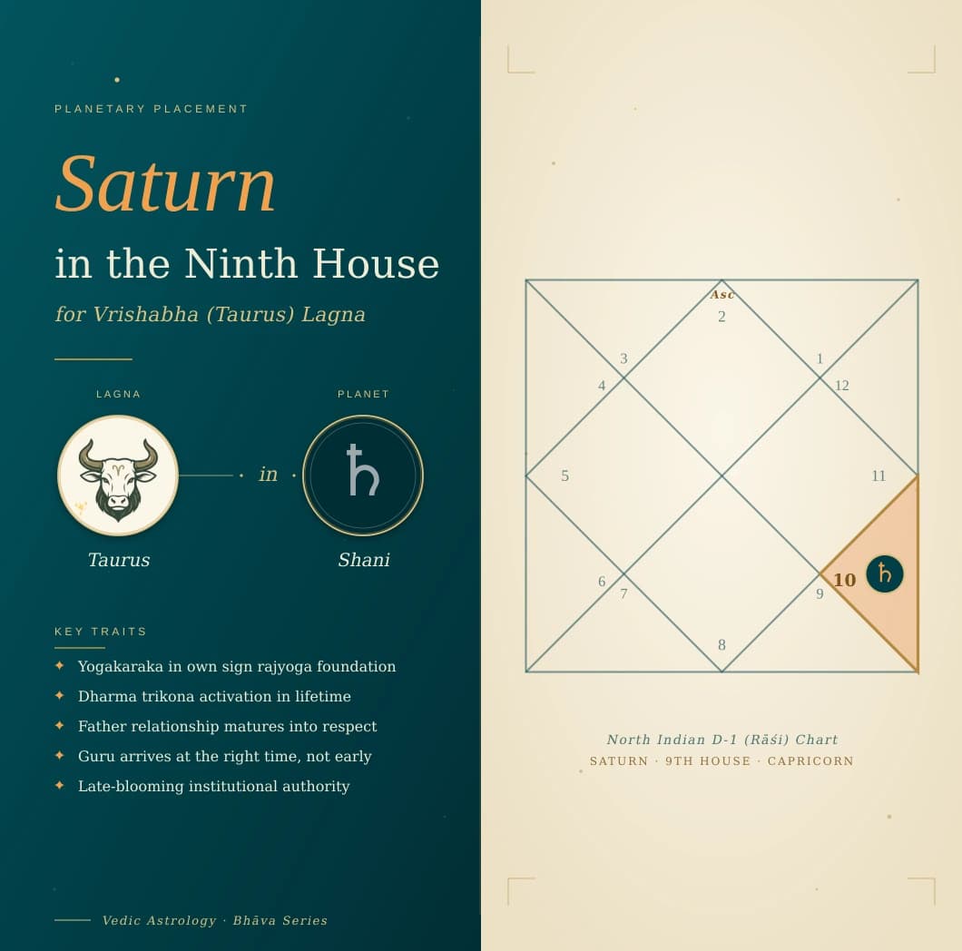 Indigo Shani in the ninth house of a Vrishabha Lagna kundali in Makara