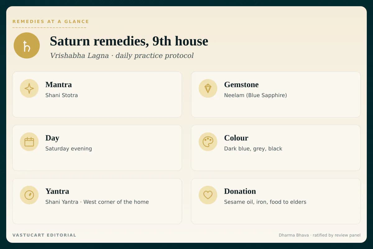 Shani 9th house remedies infographic showing mantra, gemstone, day, colour, yantra, and donation