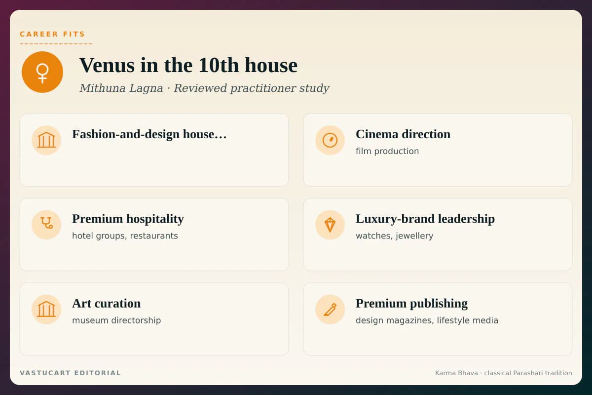Venus in 10th house career fits infographic for Mithuna Lagna natives, six luxury-arts paths