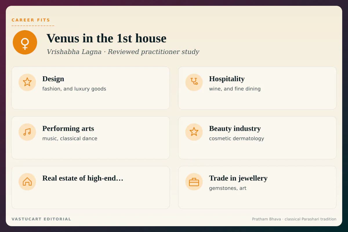 Shukra in 1st house career fits infographic for Vrishabha Lagna natives, six creative paths