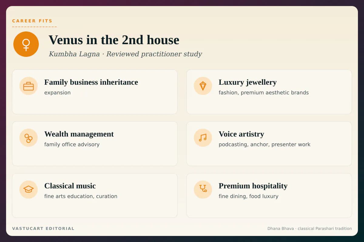 Venus in 2nd house career fits infographic for Kumbha Lagna natives, six family-wealth paths