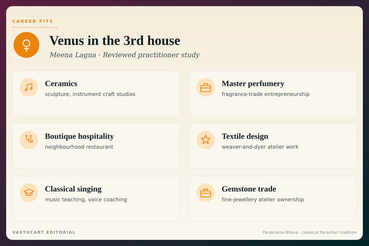 Venus in 3rd house career fits infographic for Meena Lagna natives, six craft-hospitality paths