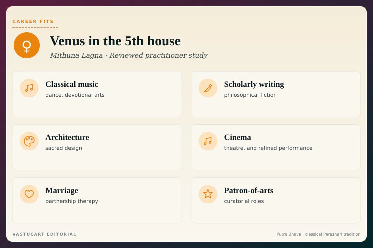 Venus in 5th house career fits infographic for Mithuna Lagna natives, six creative-intelligence paths