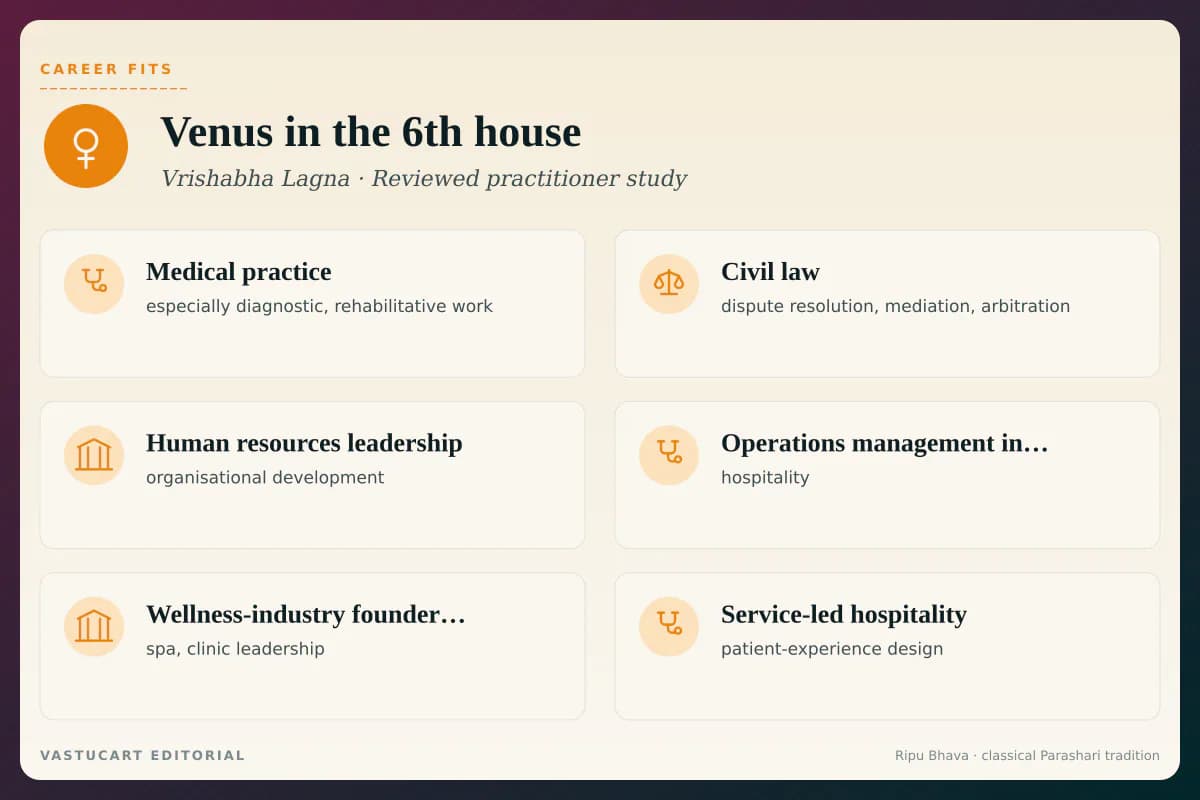 Shukra in 6th house career fits infographic for Vrishabha Lagna natives, six service and skilled-vocation paths